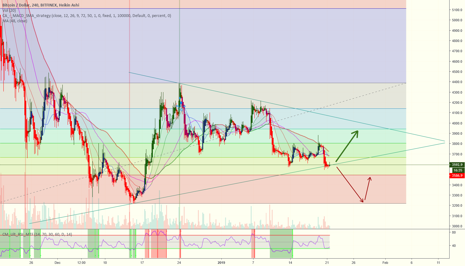 Bitcoin, waiting next big move for next 24 hours Bitcoin, waiting next big move for next 24 hours