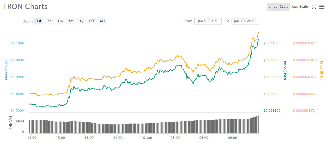 Tron breaks $2 billion, takes 8th place reaching 5 month high Tron breaks $2 billion, takes 8th place reaching 5 month high