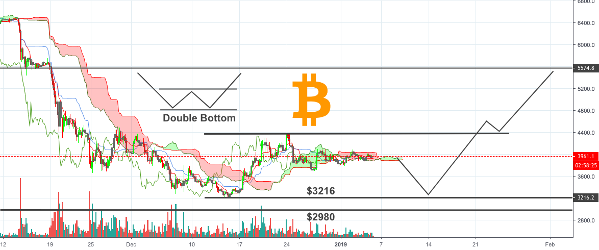 Bitcoin - possible scenario: $5570 Bitcoin - possible scenario: $5570