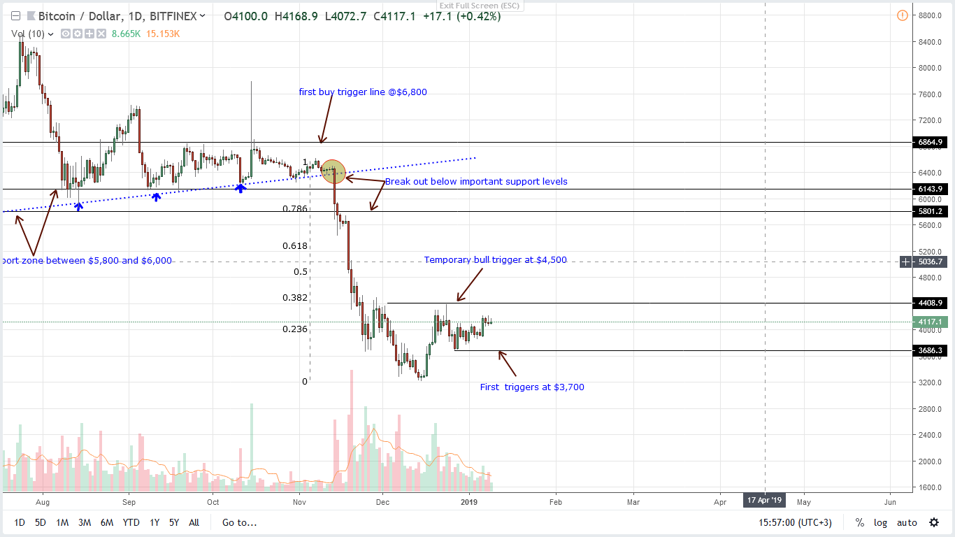 Bitcoin price analysis: btc ranging, russia’s grand plans Bitcoin