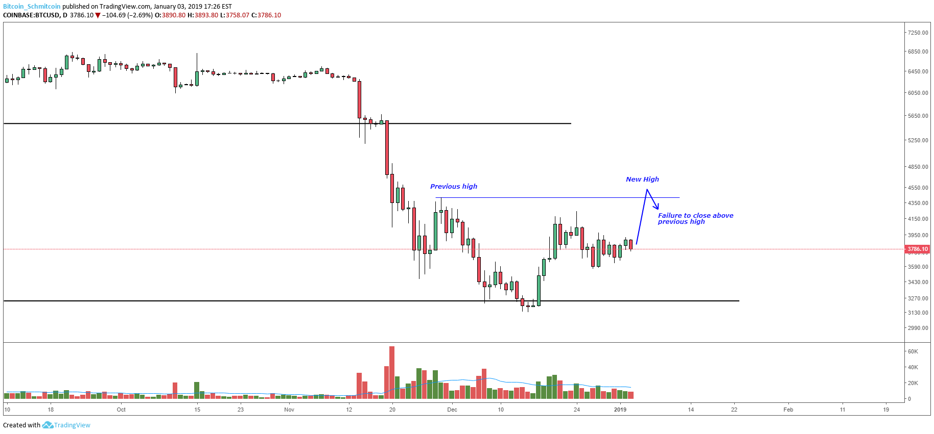 Bitcoin price analysis: range-bound market coiled for next move Figure_2. Png