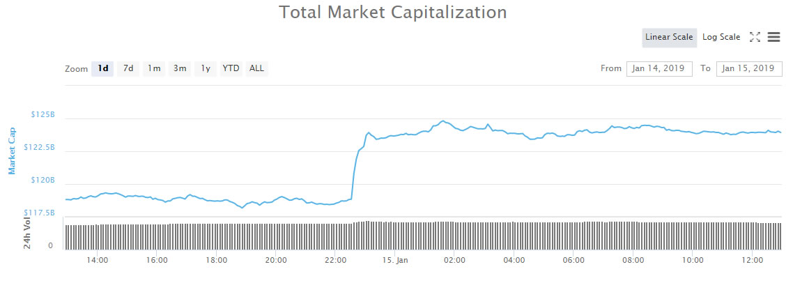 Crypto market wrap: minor recovery in $5 billion bounce Crypto market wrap: minor recovery in $5 billion bounce