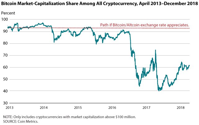 Bitcoin’s crypto market share april 2013-december 2018 Bitcoin’s crypto market share april 2013-december 2018