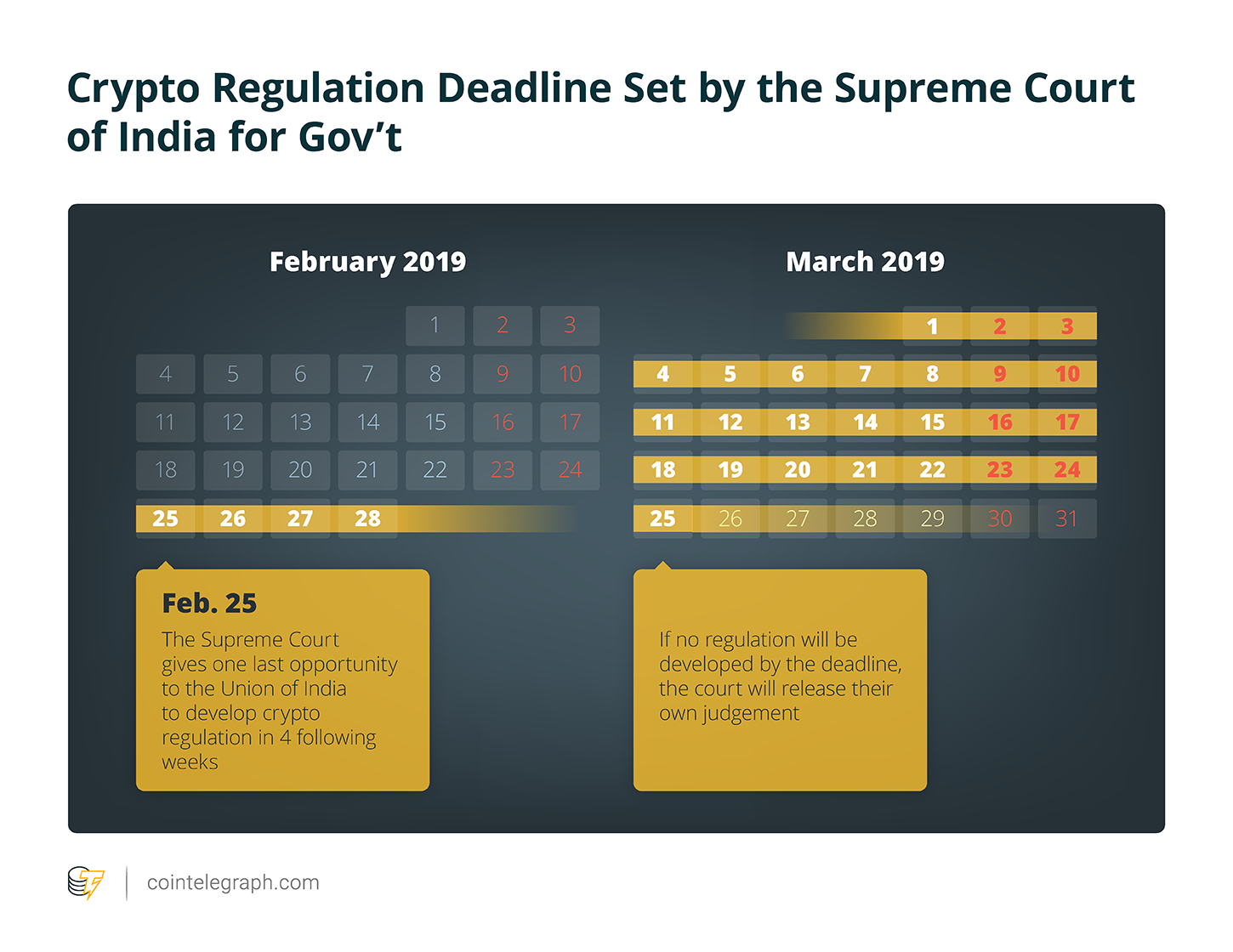 Supreme court of india puts 4-week deadline on release of crypto regulation by government Supreme court of india puts 4-week deadline on release of crypto regulation by government