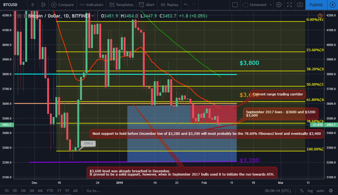 Bitcoin, ether, and xrp weekly market update: february 07, 2019 Btc price movement chart