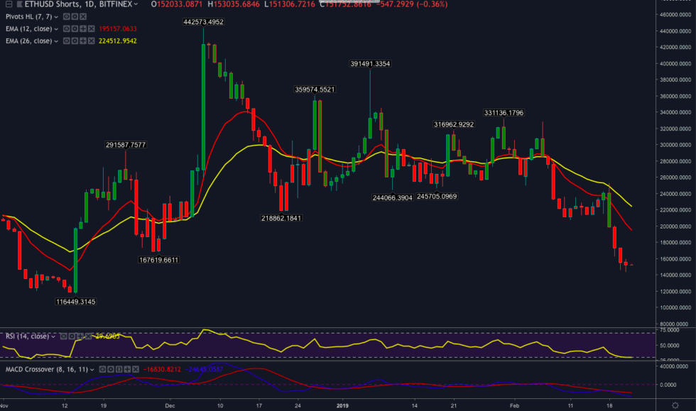 Ethereum price analysis: ether takes a breather before constantinople Ethereum price analysis: ether takes a breather before constantinople