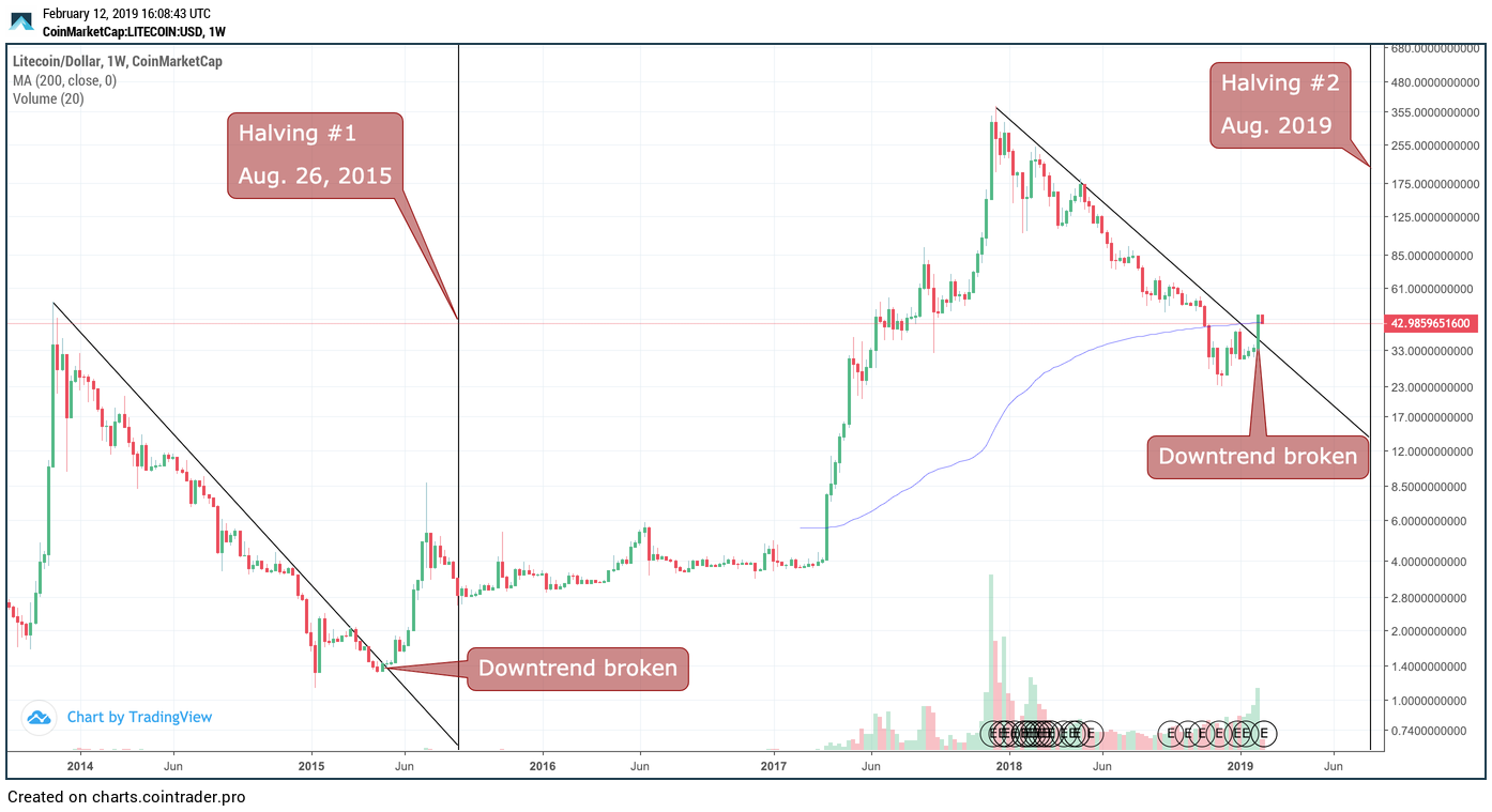 Litecoin’s halving is months away, but traders may already be pricing it in Litecoin’s halving is months away, but traders may already be pricing it in