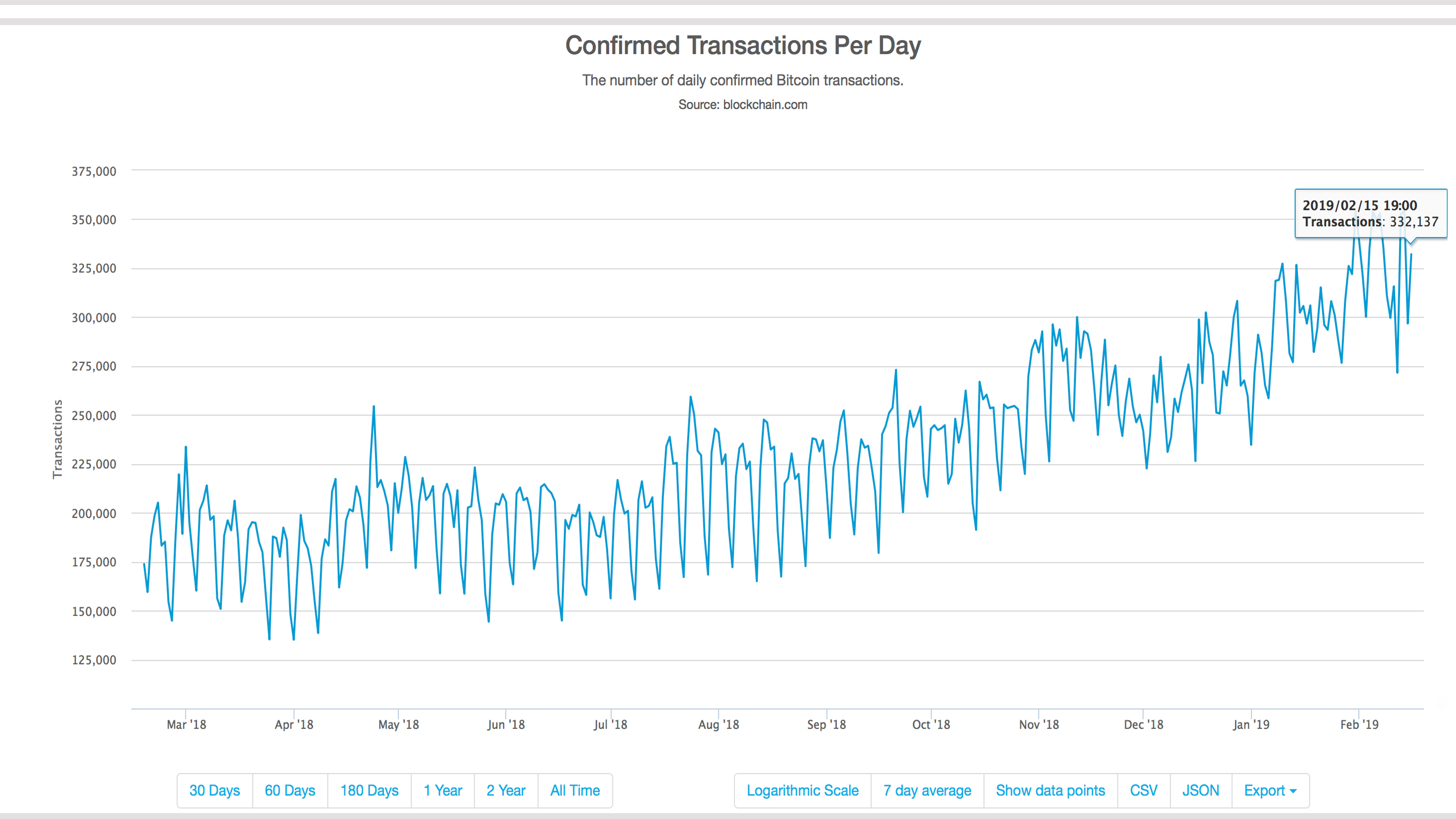 More than 30% of btc traffic stems from the veriblock project More than 30% of btc traffic stems from the veriblock project