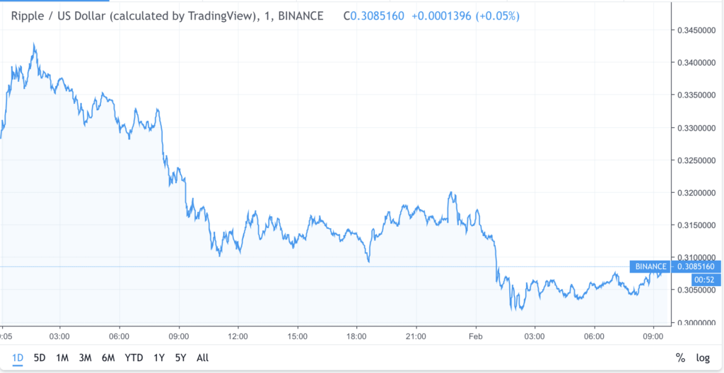 Ripple (xrp) in pump-and-dump scenario, sinks 12% from weekly high