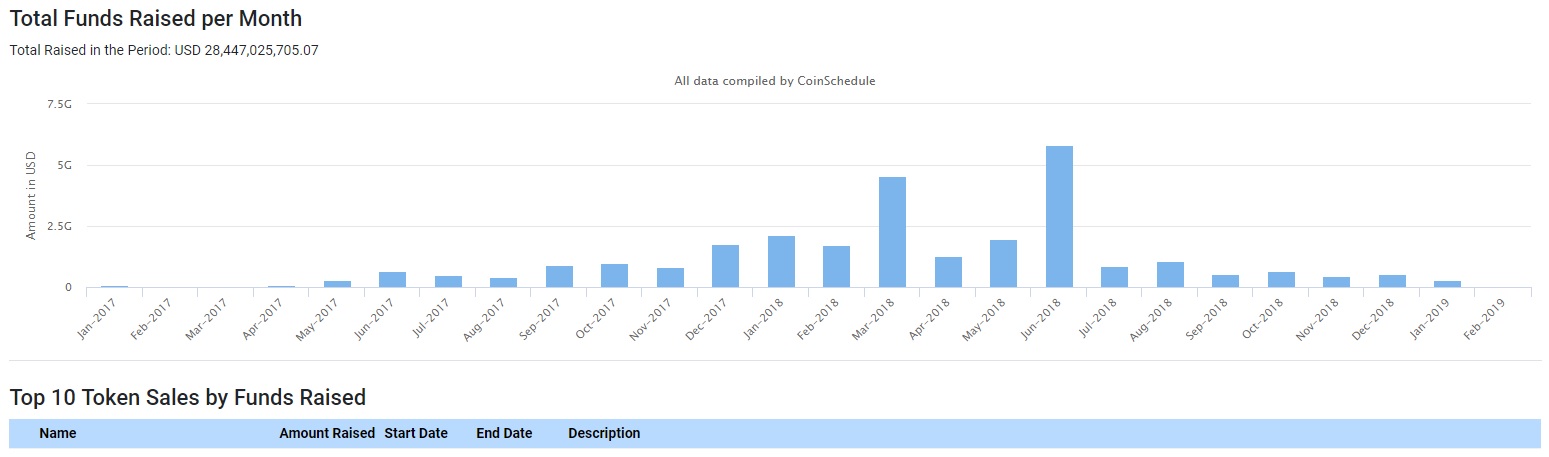 Ico investments fall 95% in 10 months Ico investments fall 95% in 10 months
