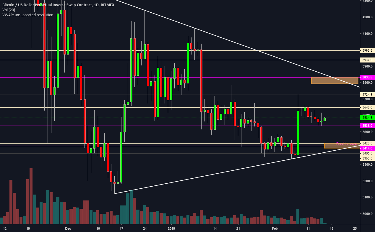 My thoughts on the daily picture of bitcoin My thoughts on the daily picture of bitcoin