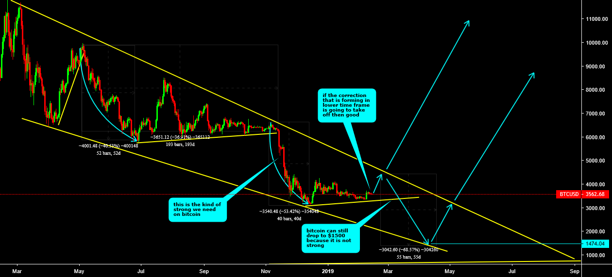 Bitcoin ( can still fall again)before big rise Bitcoin ( can still fall again)before big rise