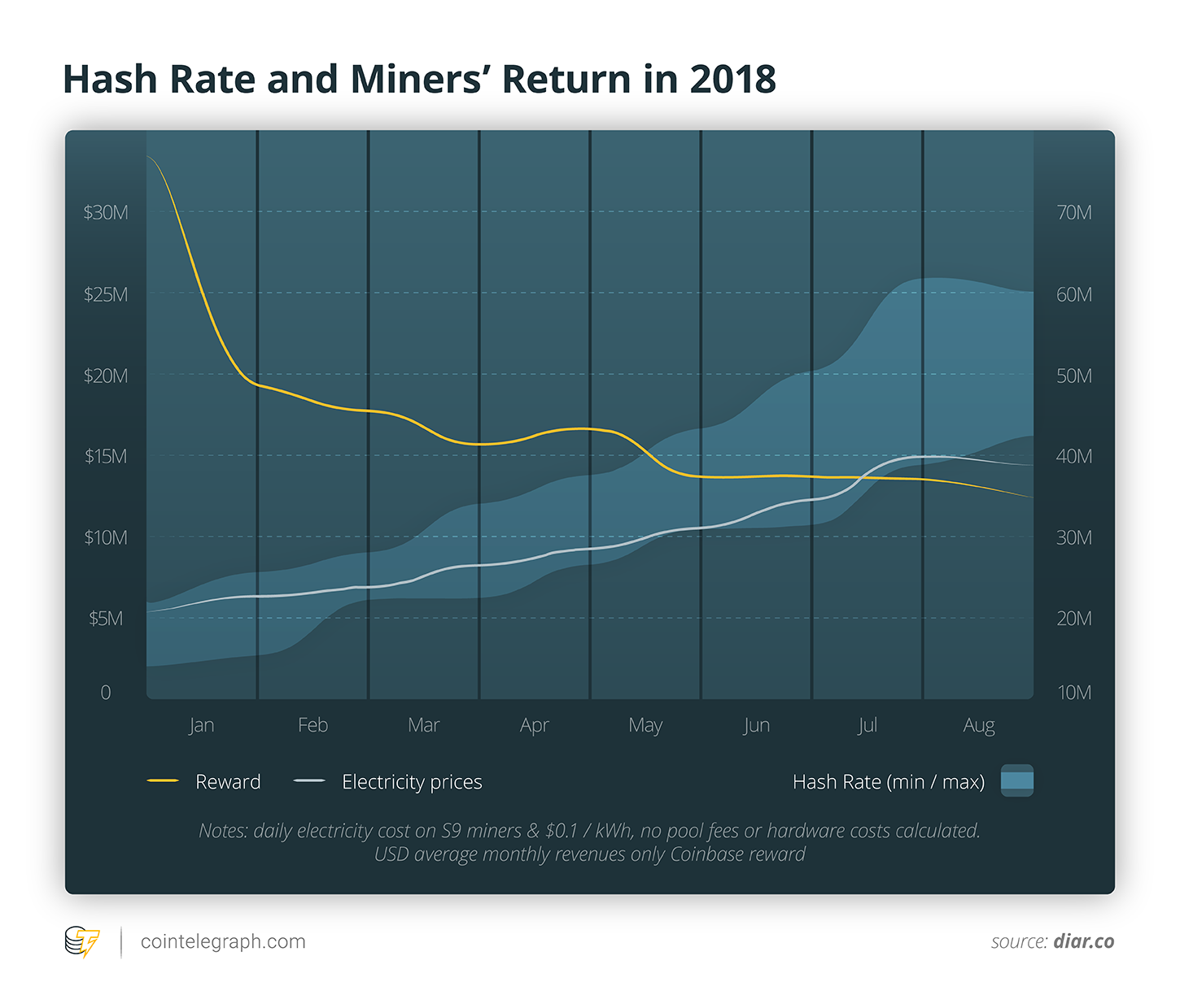 Hash rate and miners' return in 2018 Hash rate and miners' return in 2018