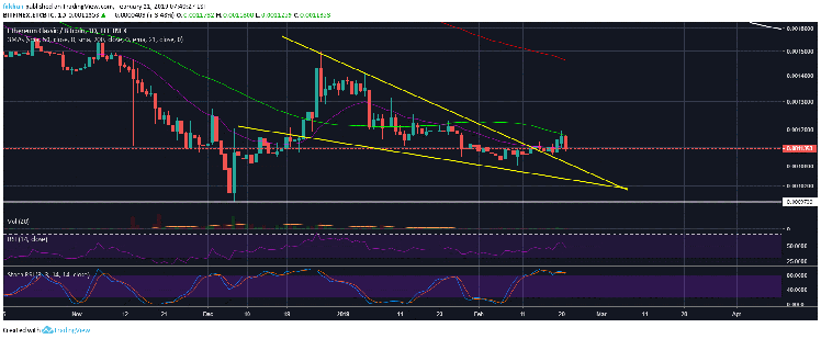 Ethereum classic (etc) nosedives after running into trend line resistance Ethereum classic (etc) nosedives after running into trend line resistance