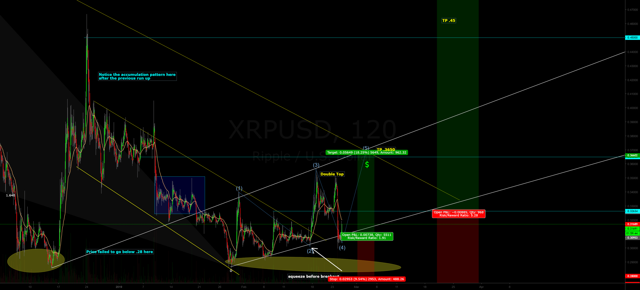 Xrp at bottom of range. Xrp at bottom of range.