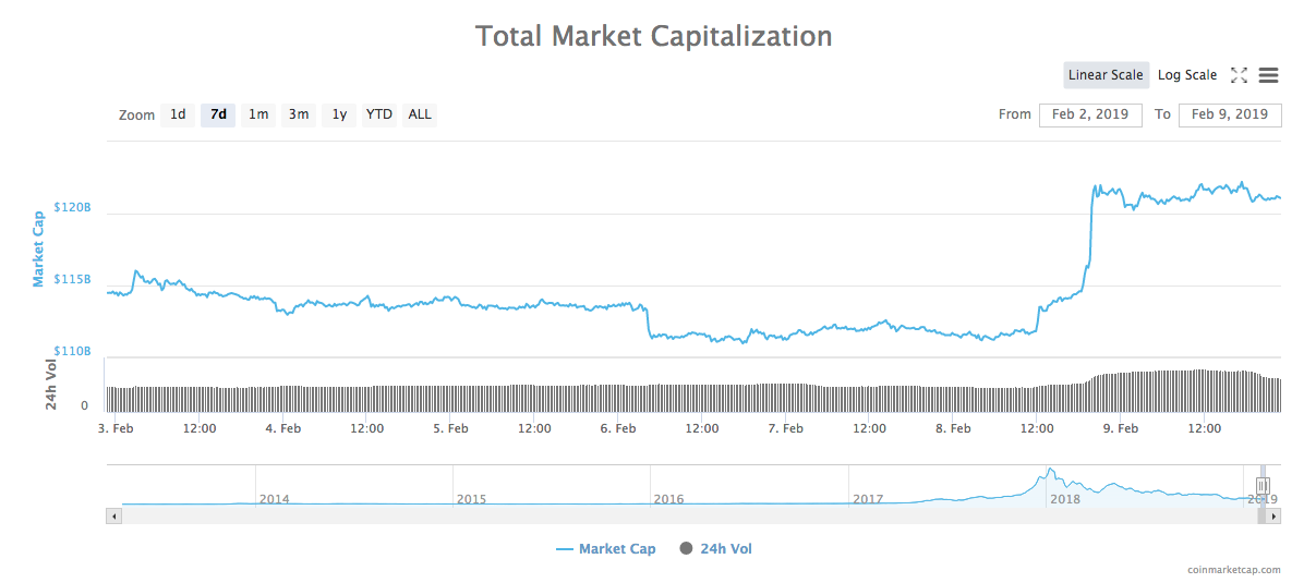 Total market capitalization Total market capitalization