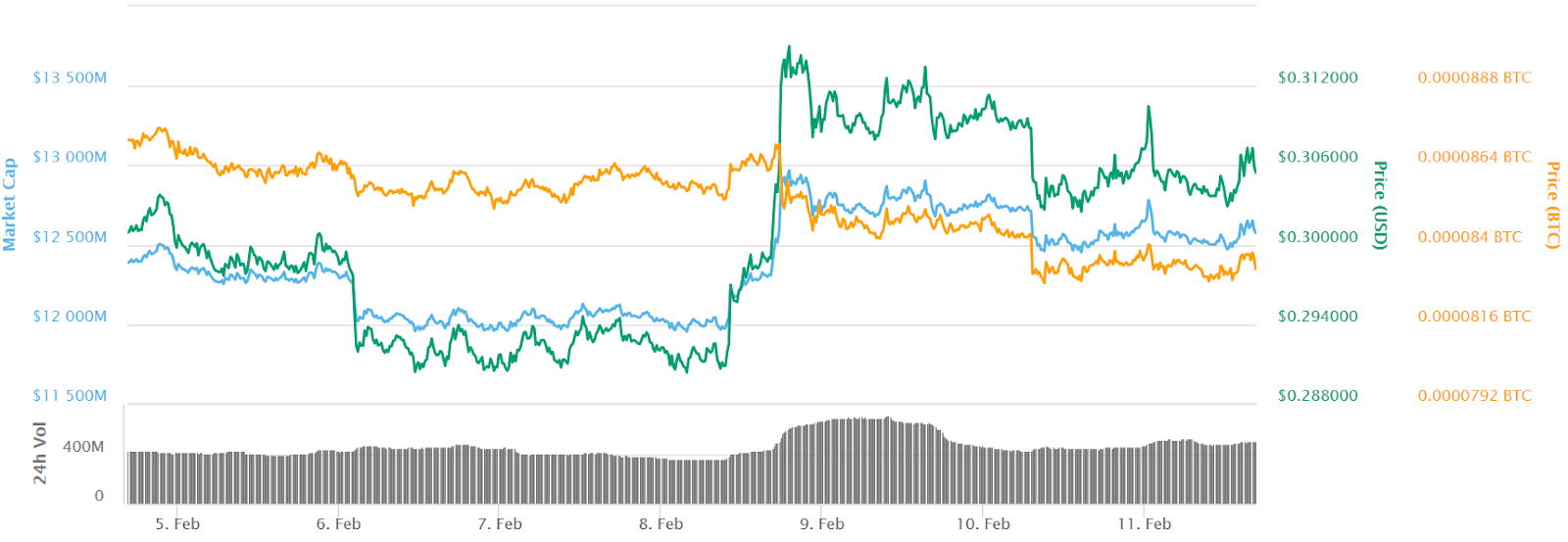 Ripple 7-day price chart Ripple 7-day price chart