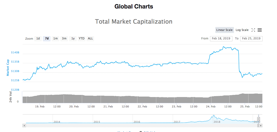 Cryptocurrency market falls sharply, bitcoin loses over 8% slipping below $3900 Cryptocurrency market falls sharply, bitcoin loses over 8% slipping below $3900