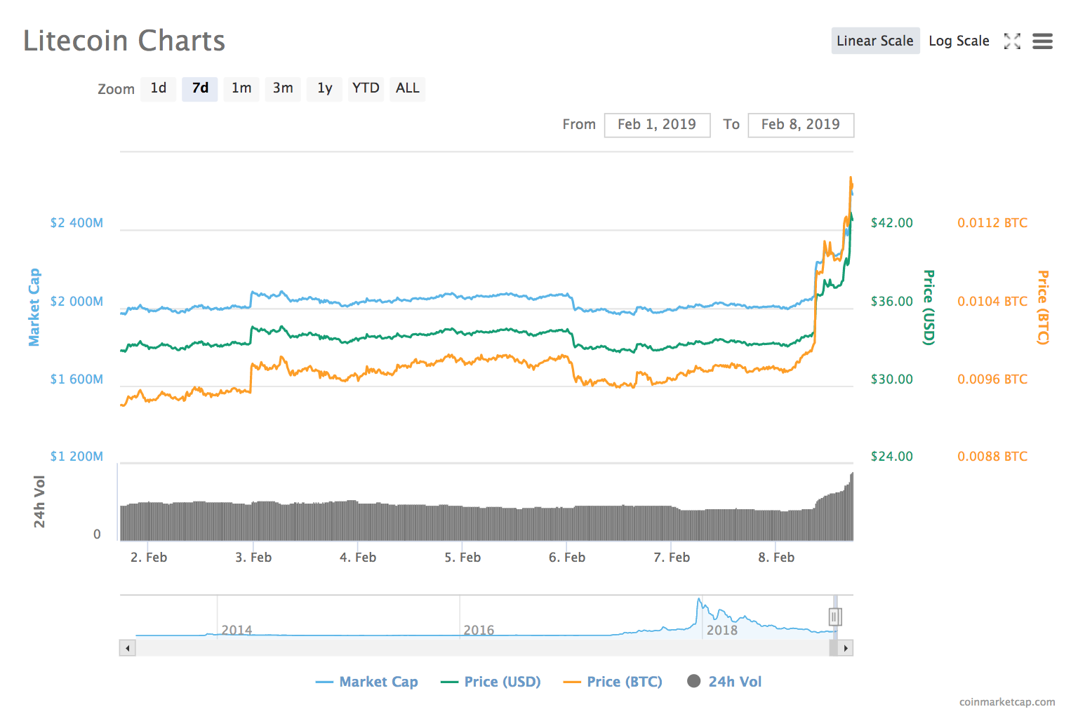 Litecoin 7-day price chart Litecoin 7-day price chart