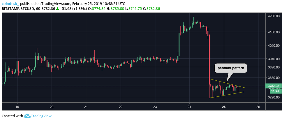 Bitcoin’s uptrend at short-term risk after high-volume price dump Bitcoin’s uptrend at short-term risk after high-volume price dump