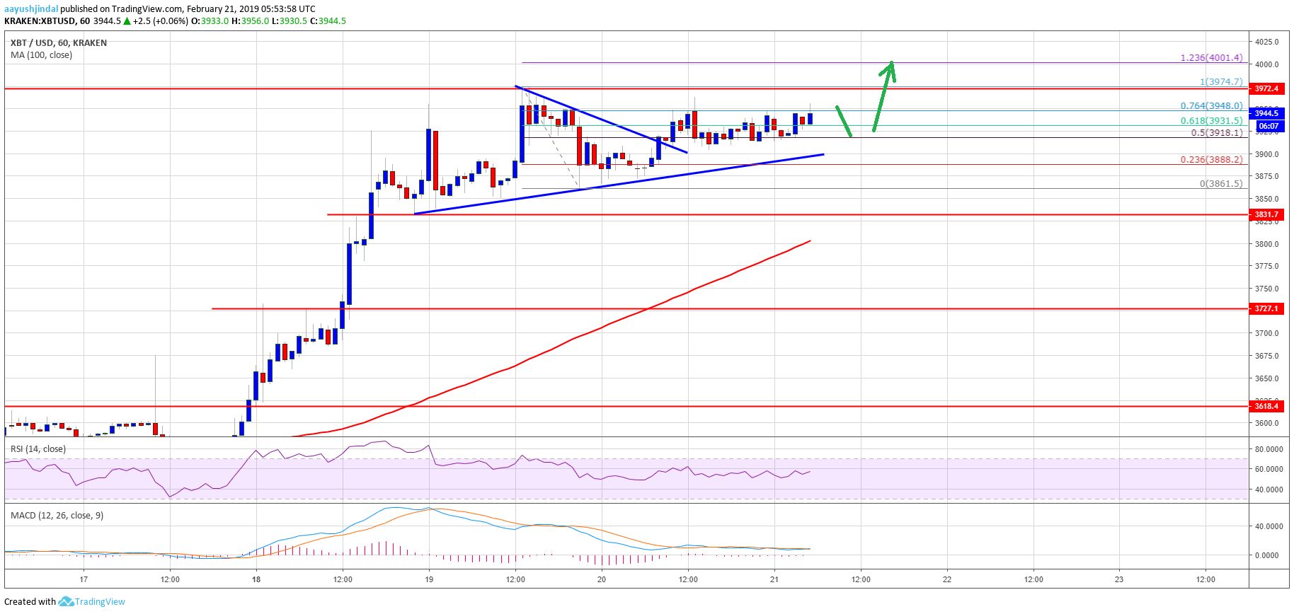 Bitcoin price watch: btc readies for bullish acceleration above $4,000 Bitcoin price watch: btc readies for bullish acceleration above $4,000