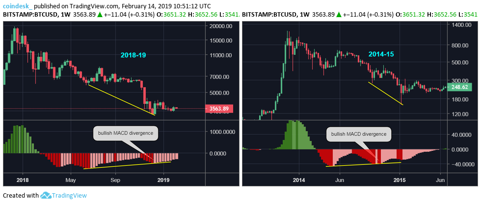 Long-term indicator suggests bitcoin price may be nearing bottom Long-term indicator suggests bitcoin price may be nearing bottom