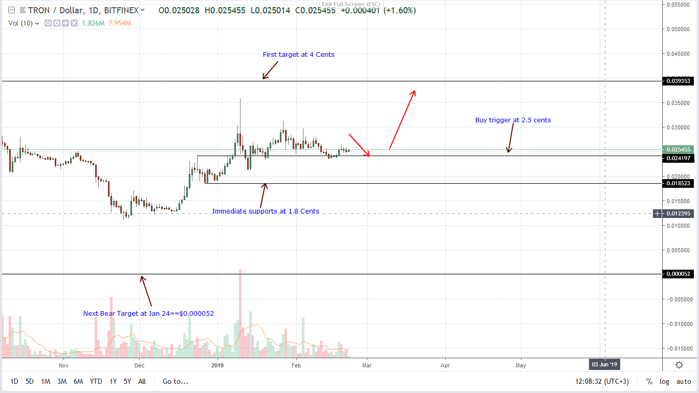 Will the undervalued “trx” snap back to trend? Will the undervalued “trx” snap back to trend?
