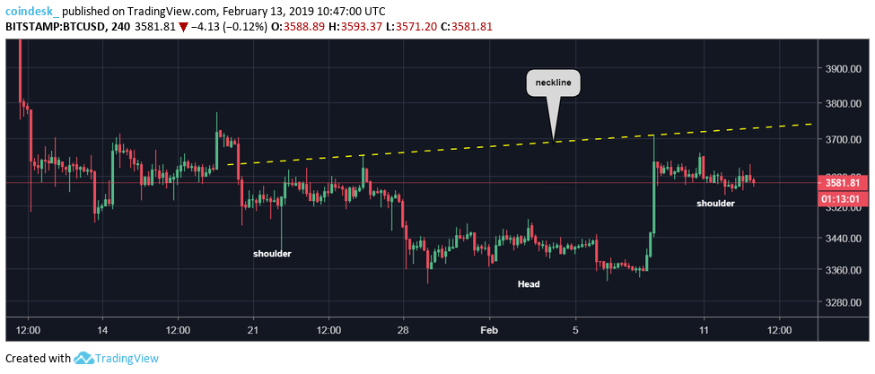 Bitcoin making little headway as resistance caps price gains Bitcoin making little headway as resistance caps price gains
