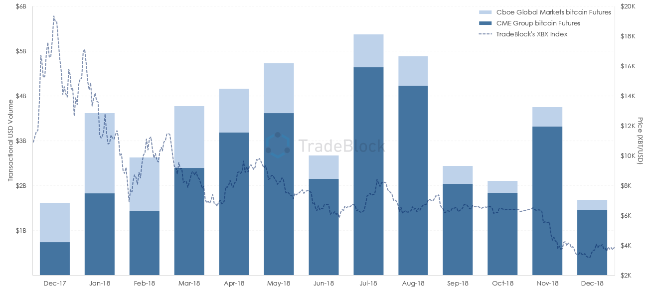 Btc futures volume plummets relative to spot trade heading into 2019 Btc futures volume plummets relative to spot trade heading into 2019