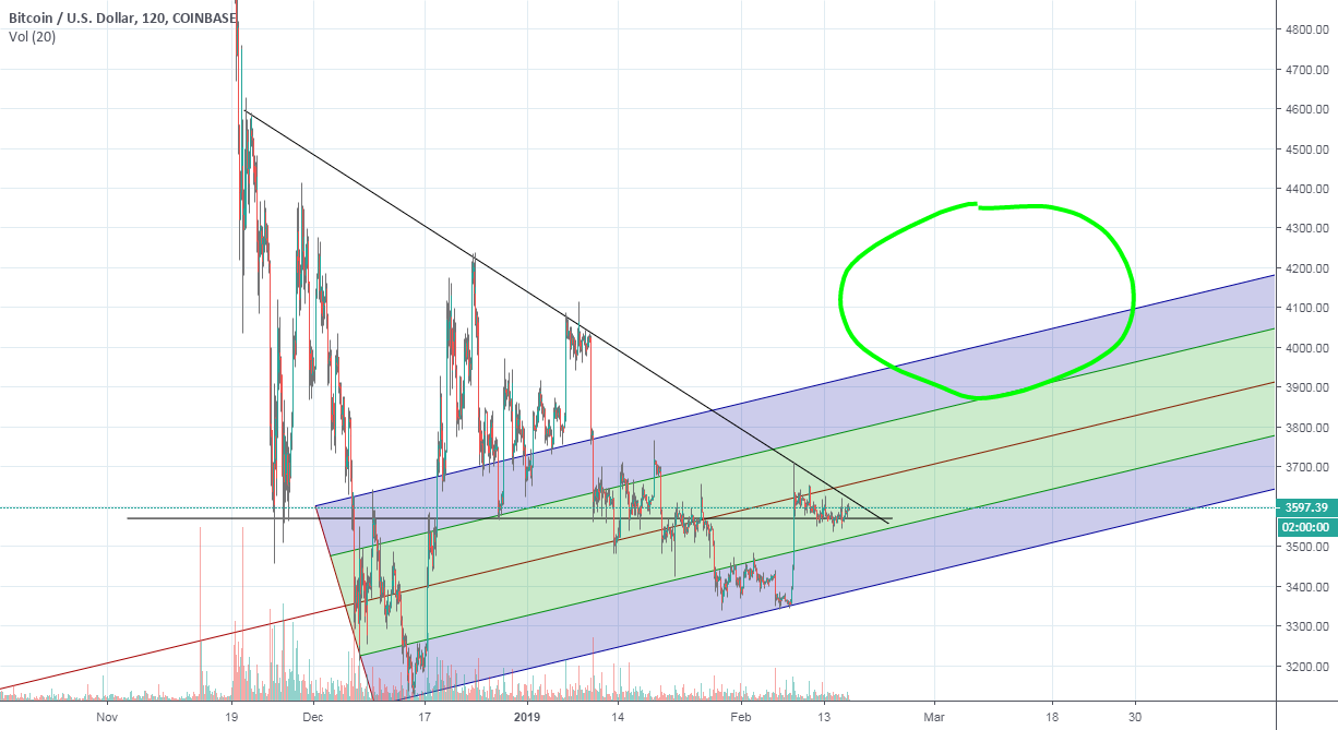 Bitcoin bull flag to breakout Bitcoin bull flag to breakout