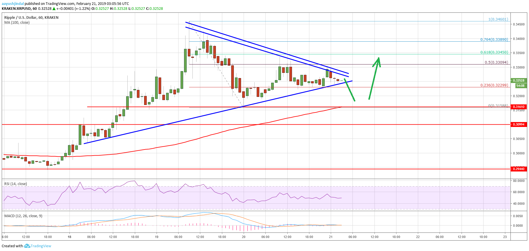 Ripple price analysis: xrp trading near make-or-break levels Ripple price analysis xrp chart