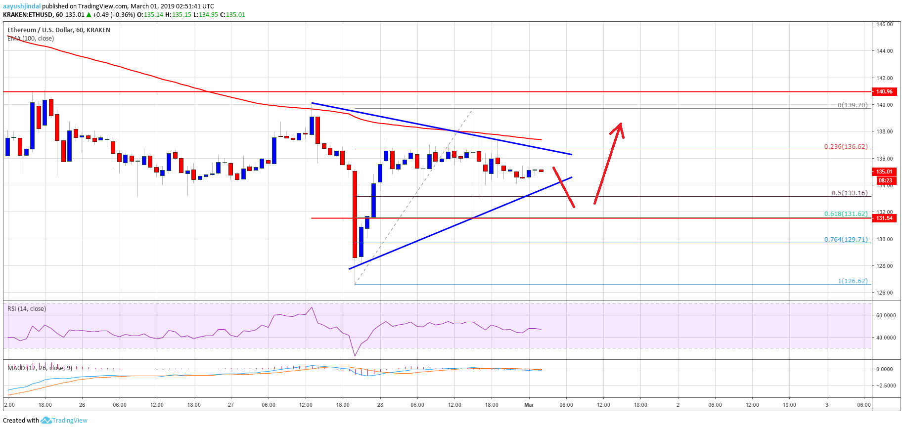 Ethereum price analysis: eth could make sustained move higher Ethereum price analysis eth chart