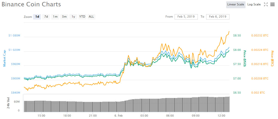 Crypto market wrap: binance coin surges 16% into a red top ten Crypto market wrap: binance coin surges 16% into a red top ten