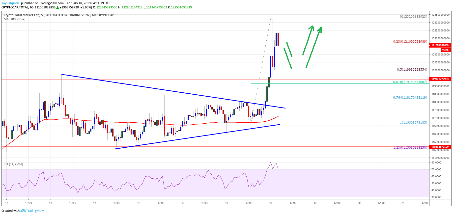 Crypto market could extend gains: eos, bitcoin cash, tron (trx), ada price analysis Crypto market could extend gains: eos, bitcoin cash, tron (trx), ada price analysis