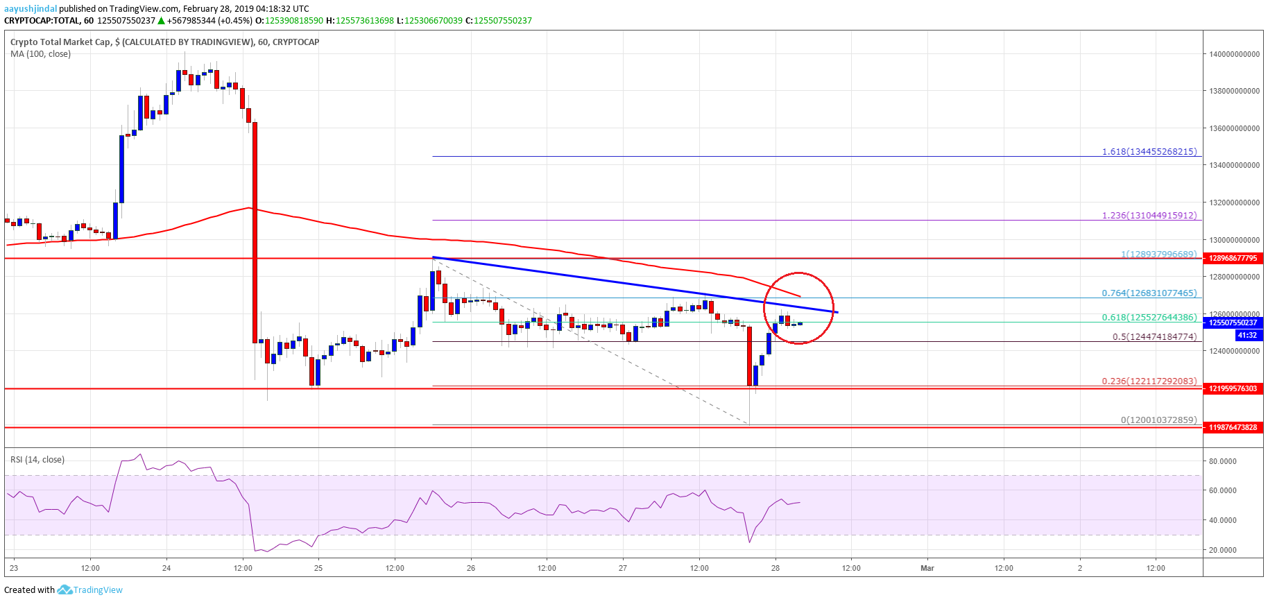 Crypto market eyeing rebound: bitcoin cash, eos, xlm, trx price analysis Crypto market cap bitcoin cash bch eos xlm trx