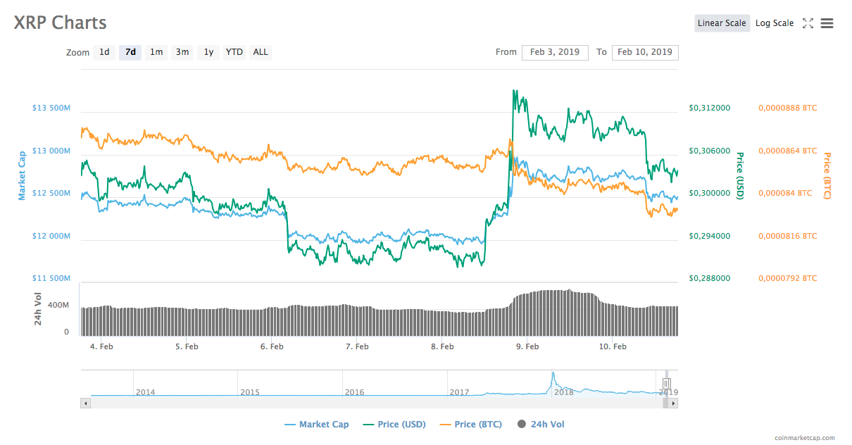 Ripple 7-day price chart Ripple 7-day price chart