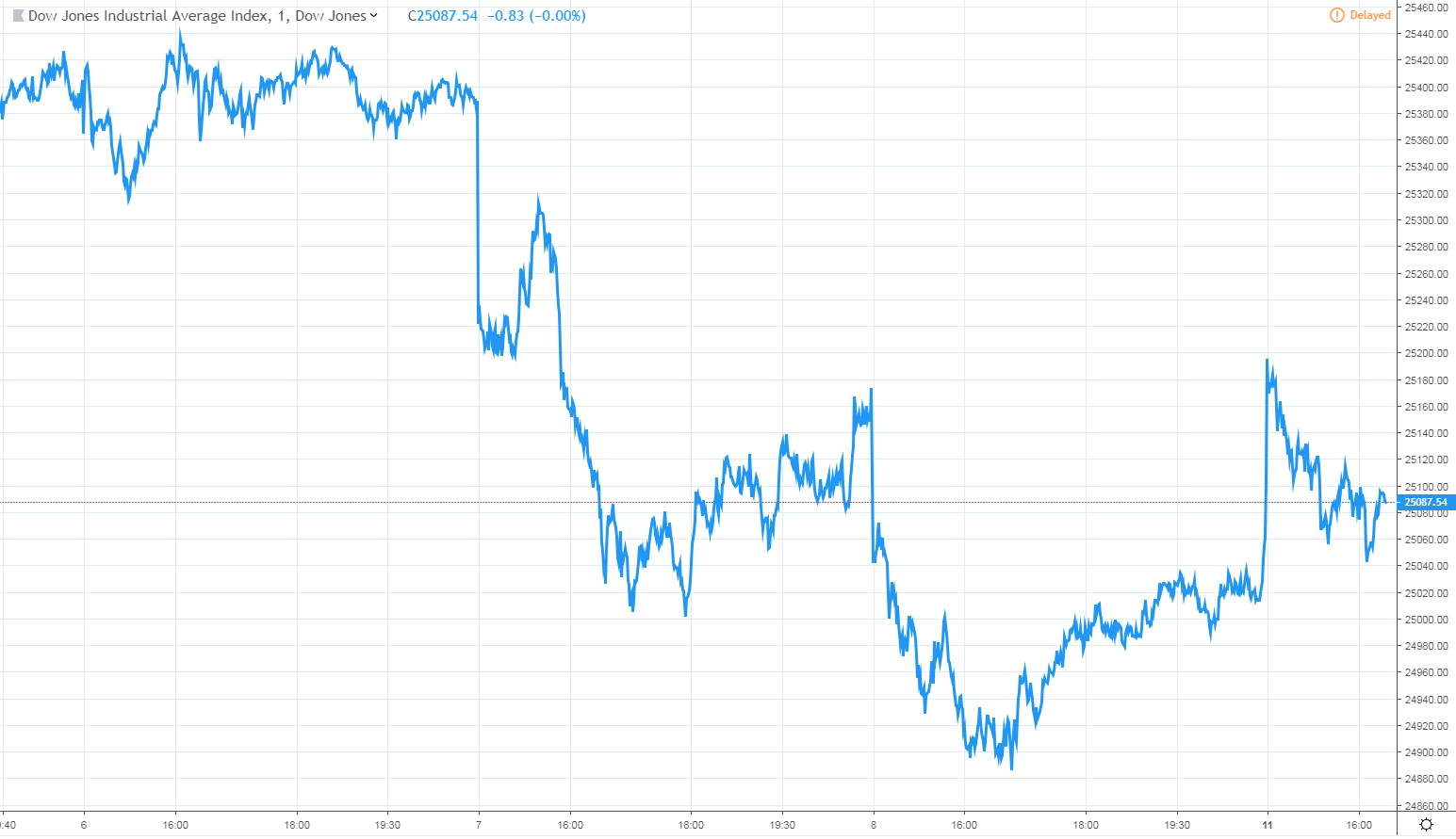 Dow erases big gains as clock ticks on government shutdown, us-china trade negotiations Dow jones