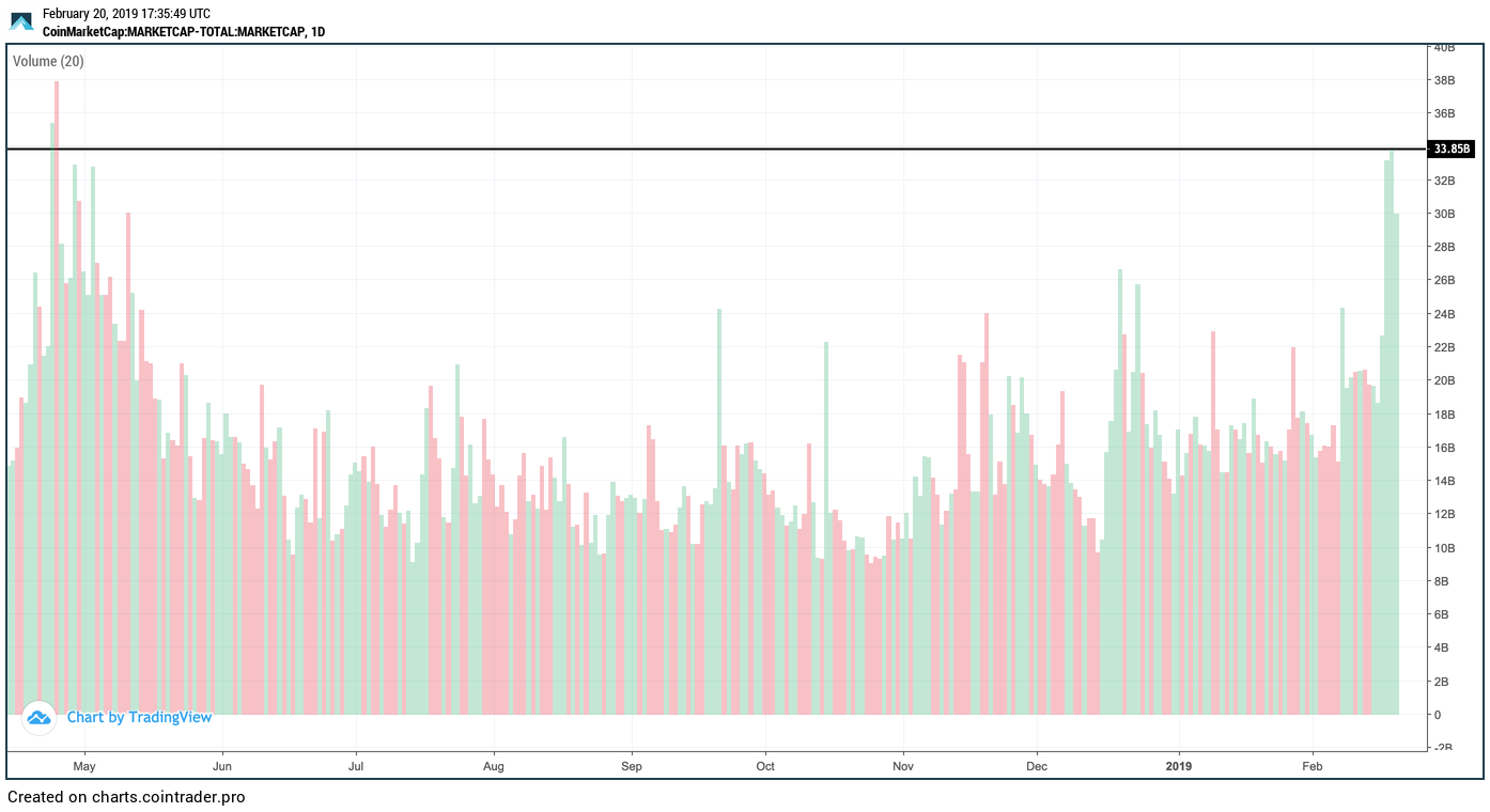 Global cryptocurrency trading volumes jump to 300-day highs Global cryptocurrency trading volumes jump to 300-day highs