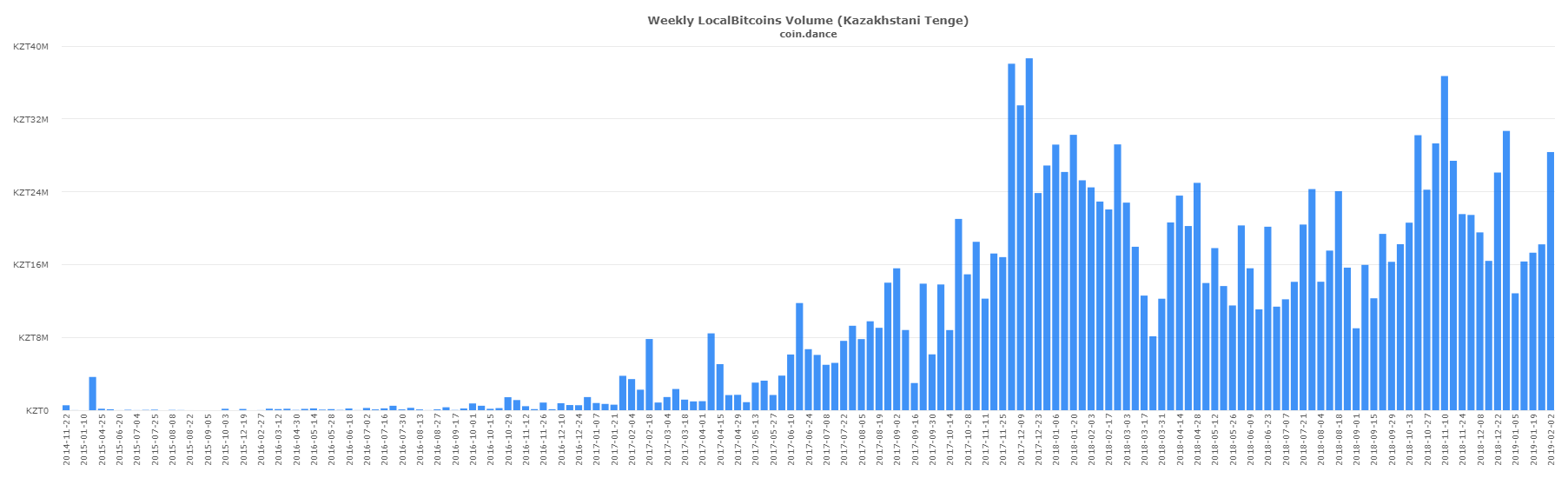 Singaporean and eastern european p2p markets post record btc volume Singaporean and eastern european p2p markets post record btc volume