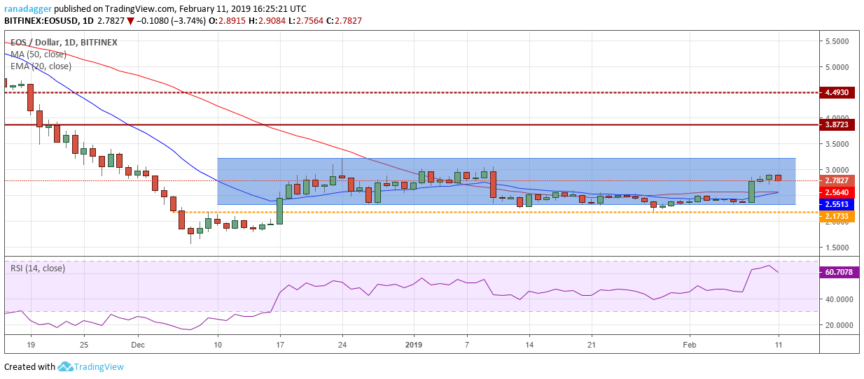 Eos/usd Bitcoin, ethereum, ripple, litecoin, eos, ₿itcoin cash, tron, stellar, binance coin, ₿itcoin sv: price analysis, feb. 11