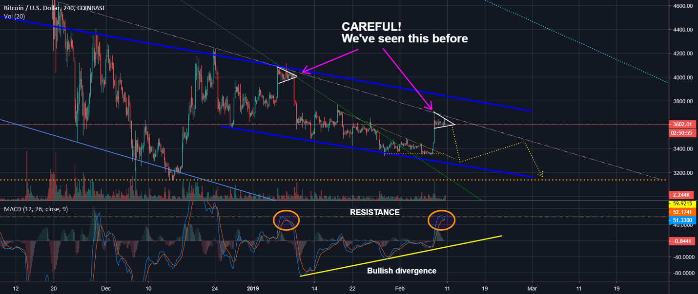 Bitcoin - possible double bottom scenario Bitcoin - possible double bottom scenario