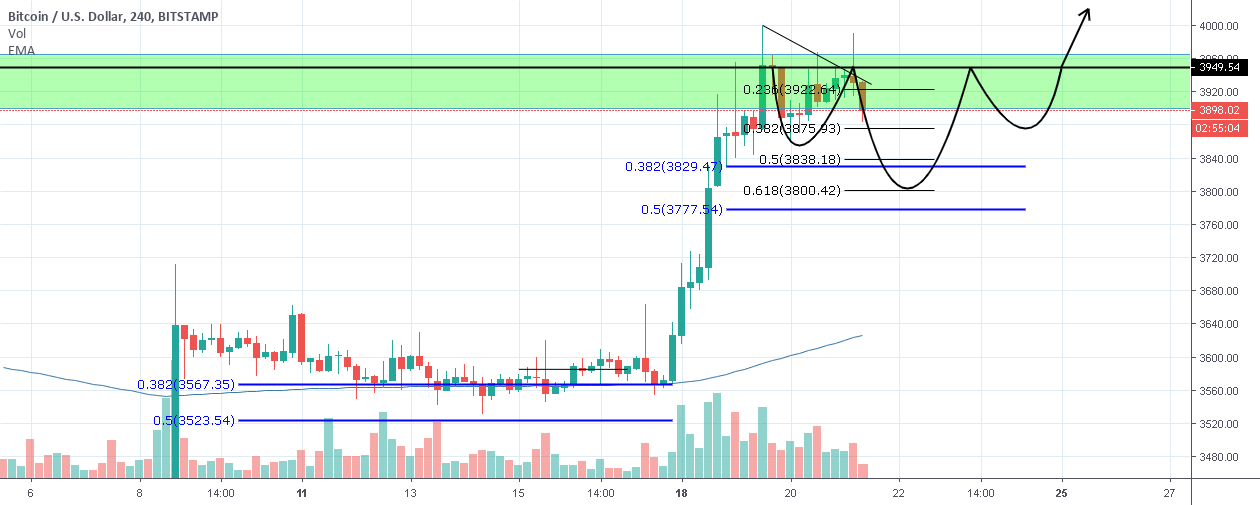 Bitcoin head and shoulders on 4h (short term) Bitcoin head and shoulders on 4h (short term)