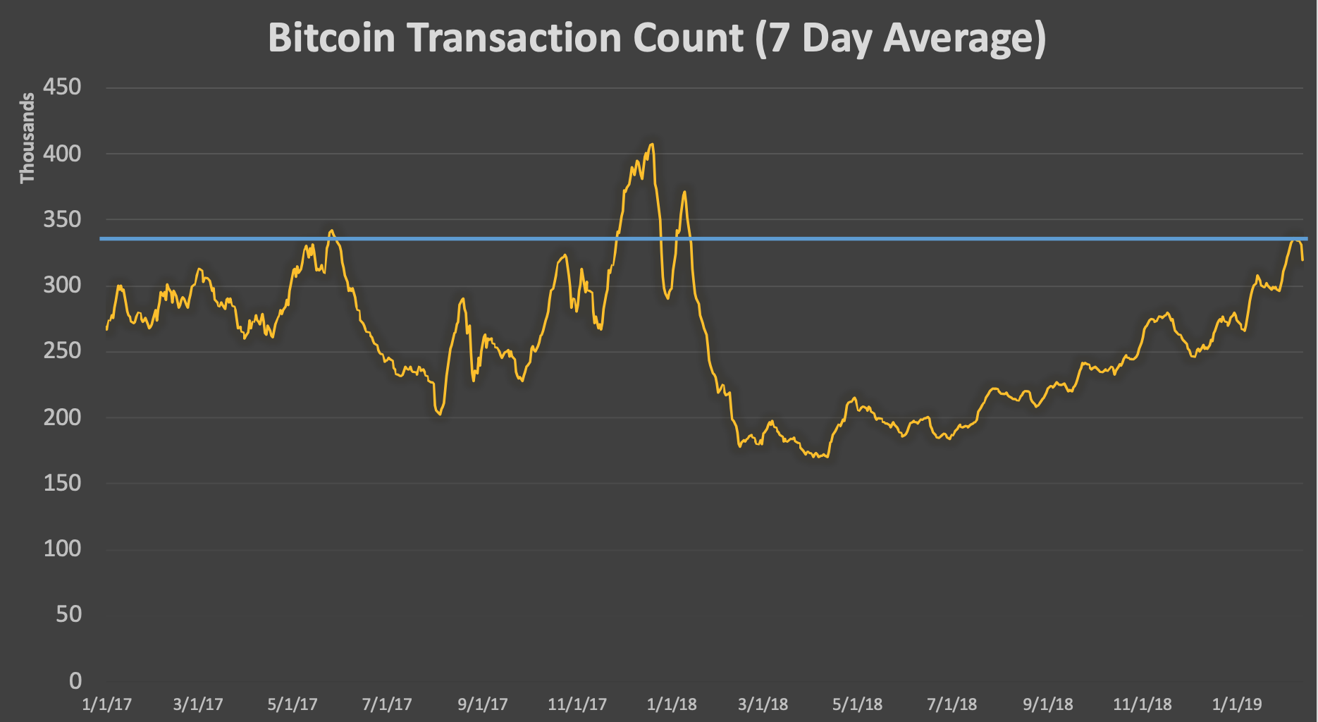 State of blockchains: bitcoin (btc) fees State of blockchains: bitcoin (btc) fees
