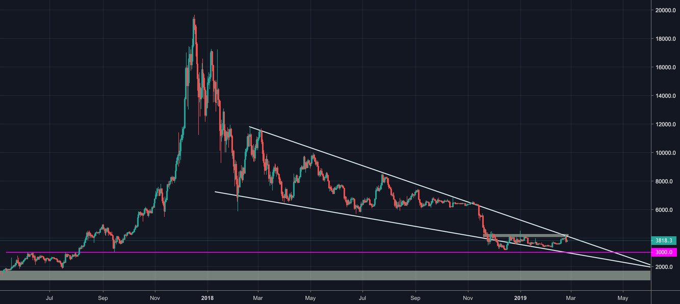 Crypto: xbtusd bullish wedge setup - bitcoin breakout pending Crypto: xbtusd bullish wedge setup - bitcoin breakout pending