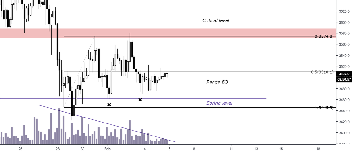 Bitcoin technical analysis - 05. 02. 2019 Bitcoin technical analysis - 05. 02. 2019