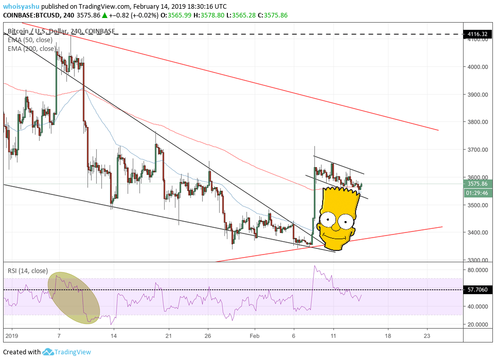 How bitcoin price action reminds market of the famous bart simpson How bitcoin price action reminds market of the famous bart simpson