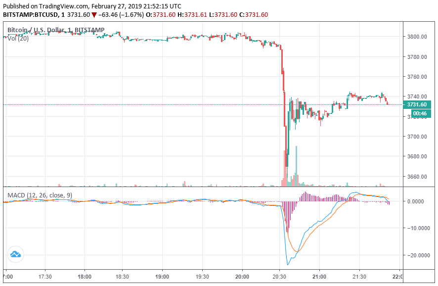 Bitcoin price dives to $3,658, down 13% since sunday Bitcoin price dives to $3,658, down 13% since sunday