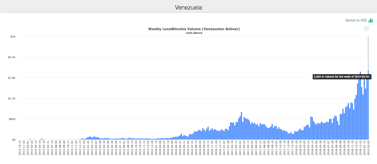 Venezuela localbitcoins weekly trade volumes in btc Venezuela localbitcoins weekly trade volumes in btc