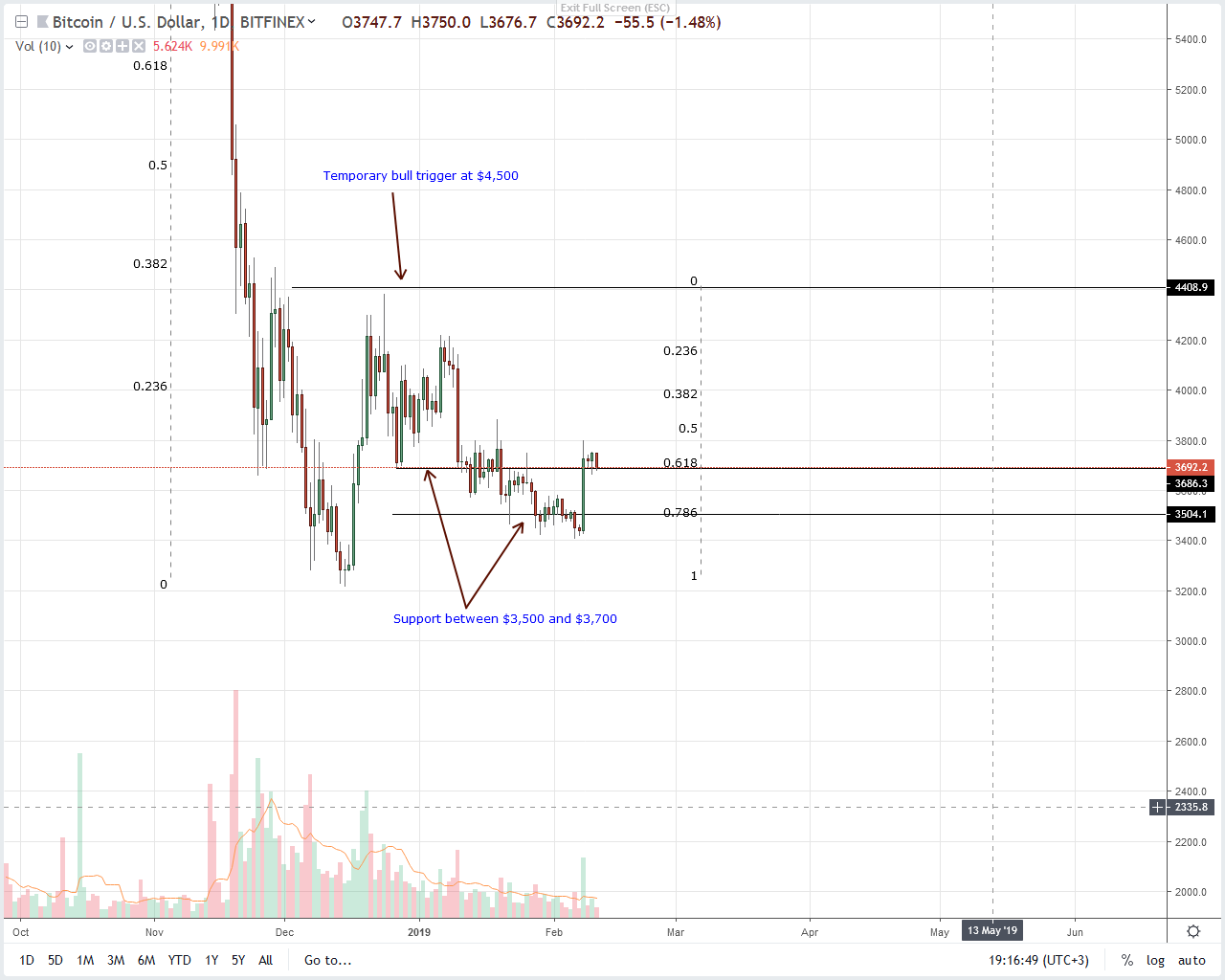 Bitcoin price recovers as btc adds $4. 3 billion in 3 days: can the momentum be sustained? Bitcoin