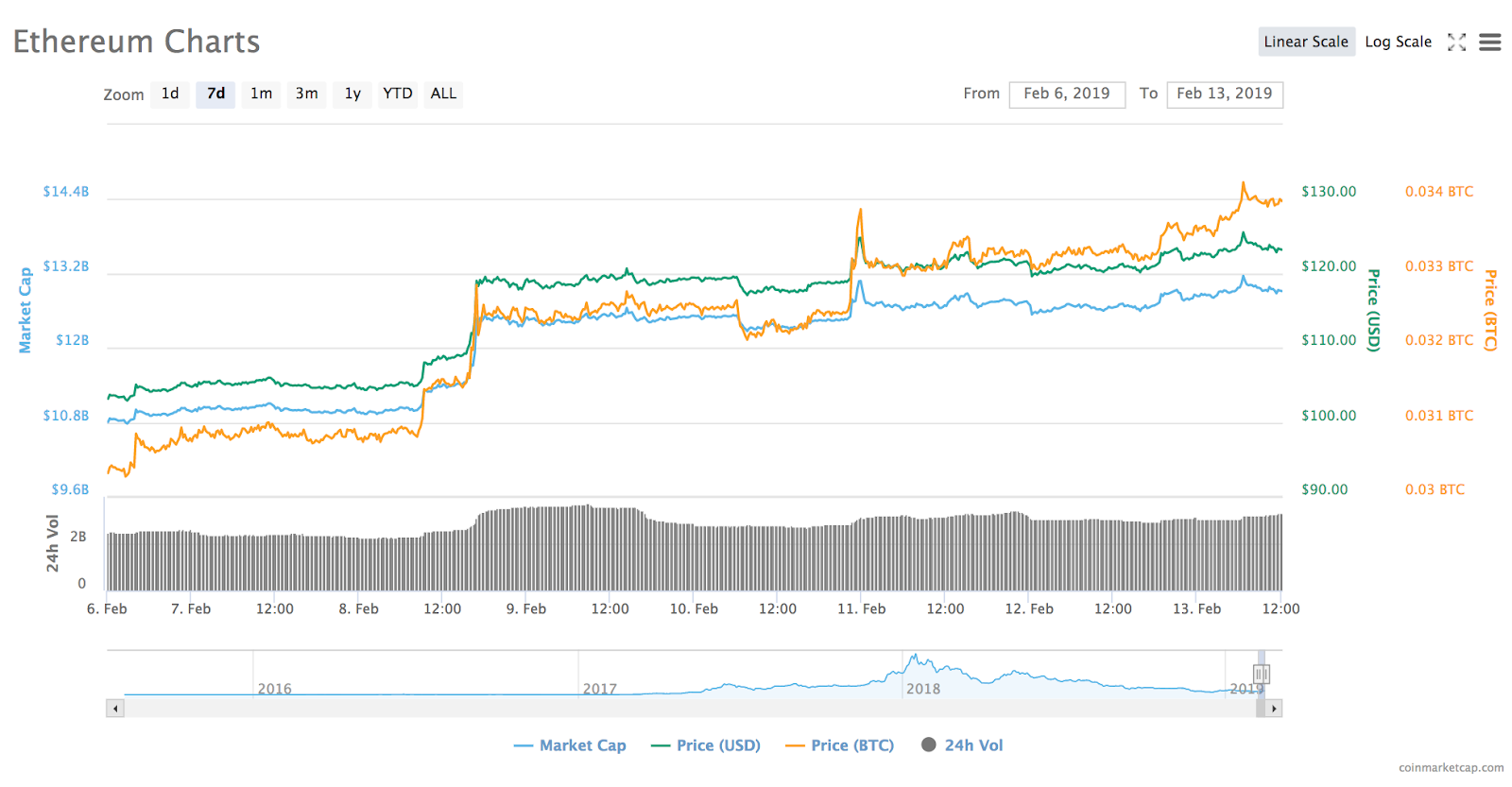 Ethereum 1-month price chart. Source: coinmarketcap Ethereum 1-month price chart. Source: coinmarketcap